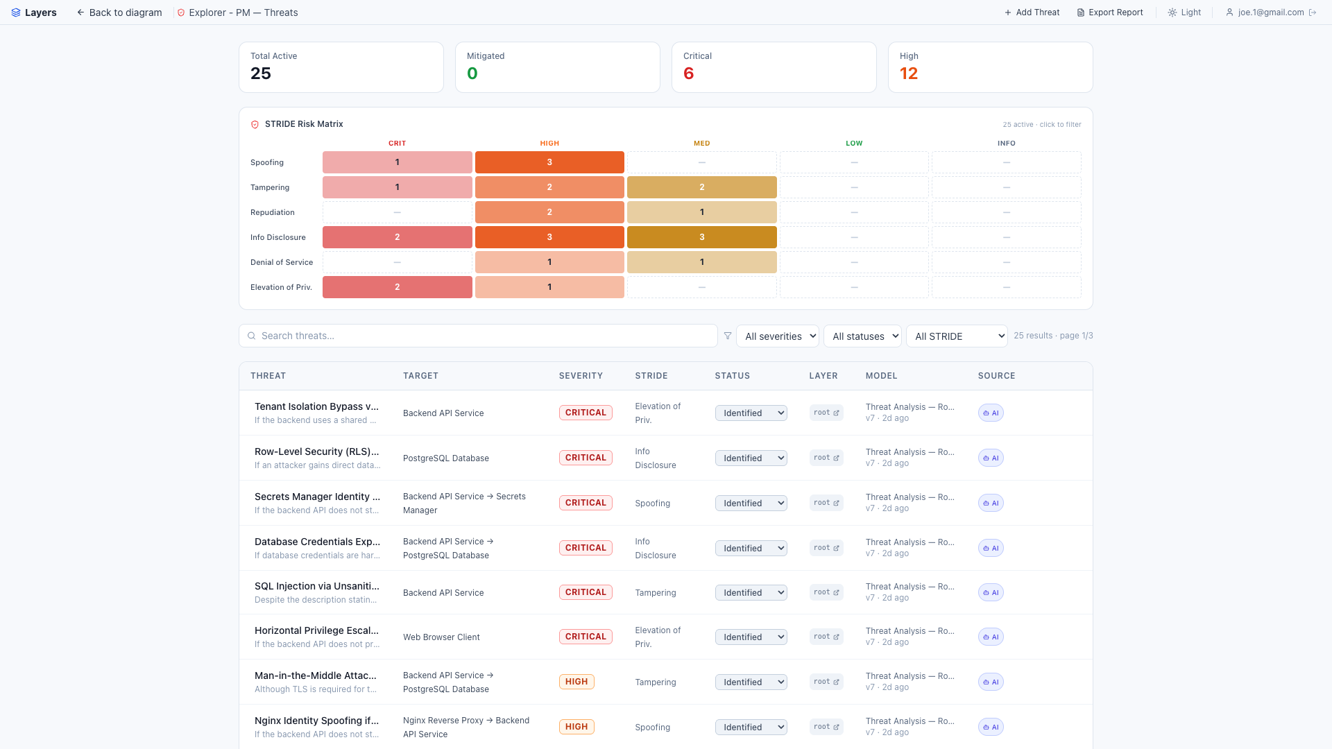Threats dashboard showing findings by severity