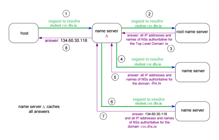 DNS_3