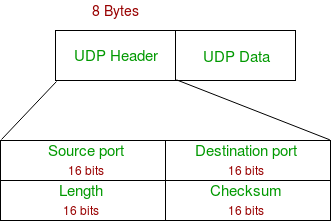 https://media.geeksforgeeks.org/wp-content/uploads/UDP-header.png