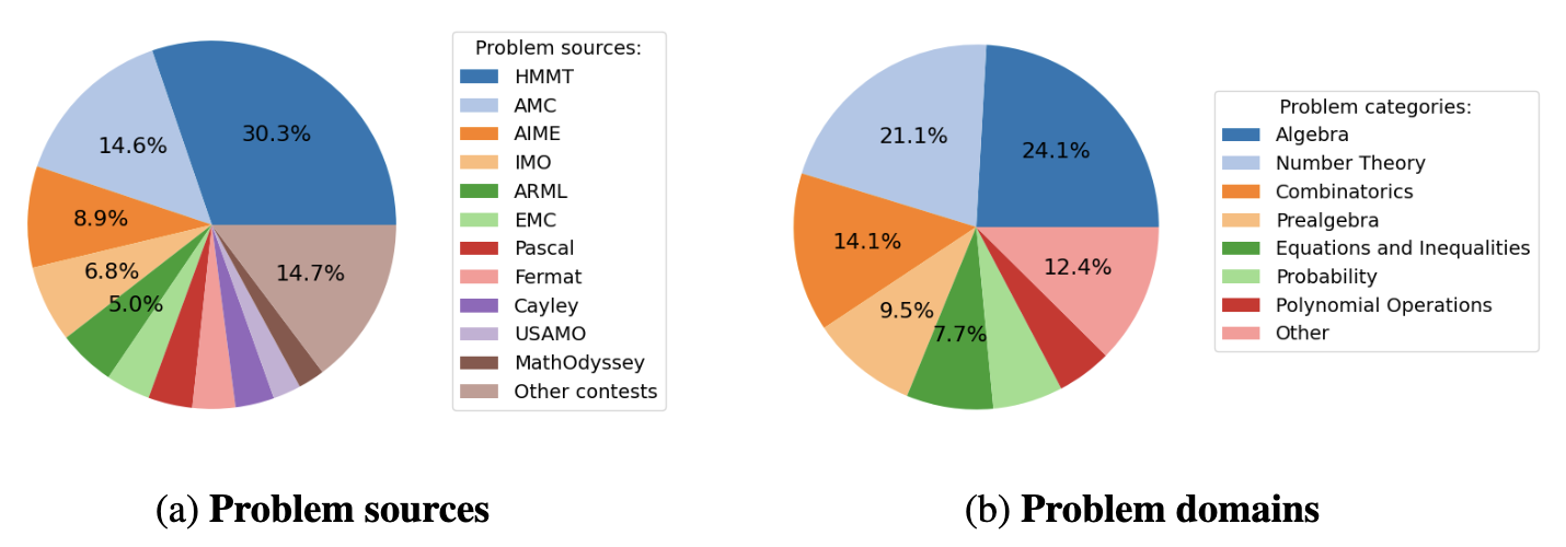 Domains and Categories
