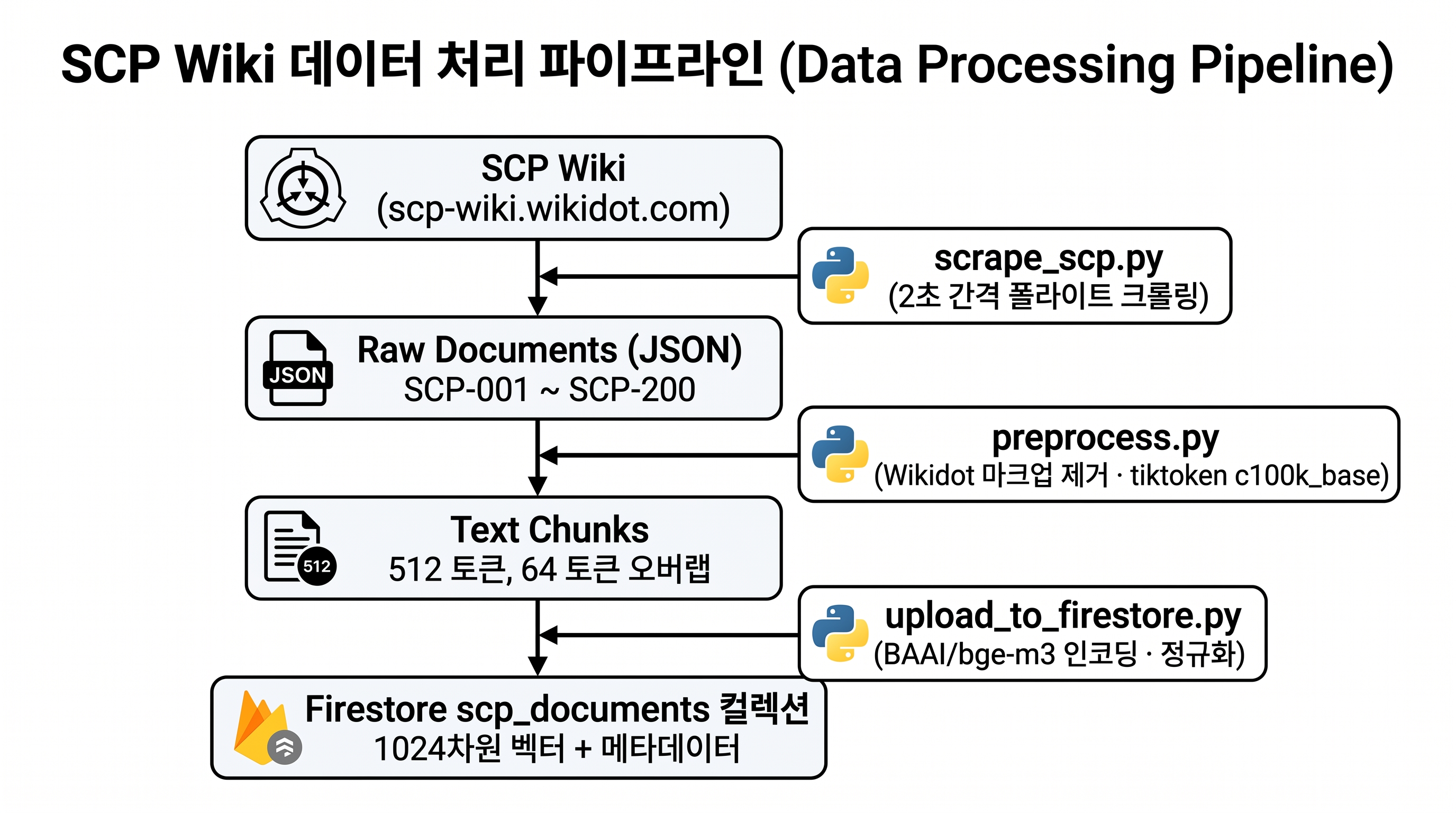 데이터 수집 파이프라인