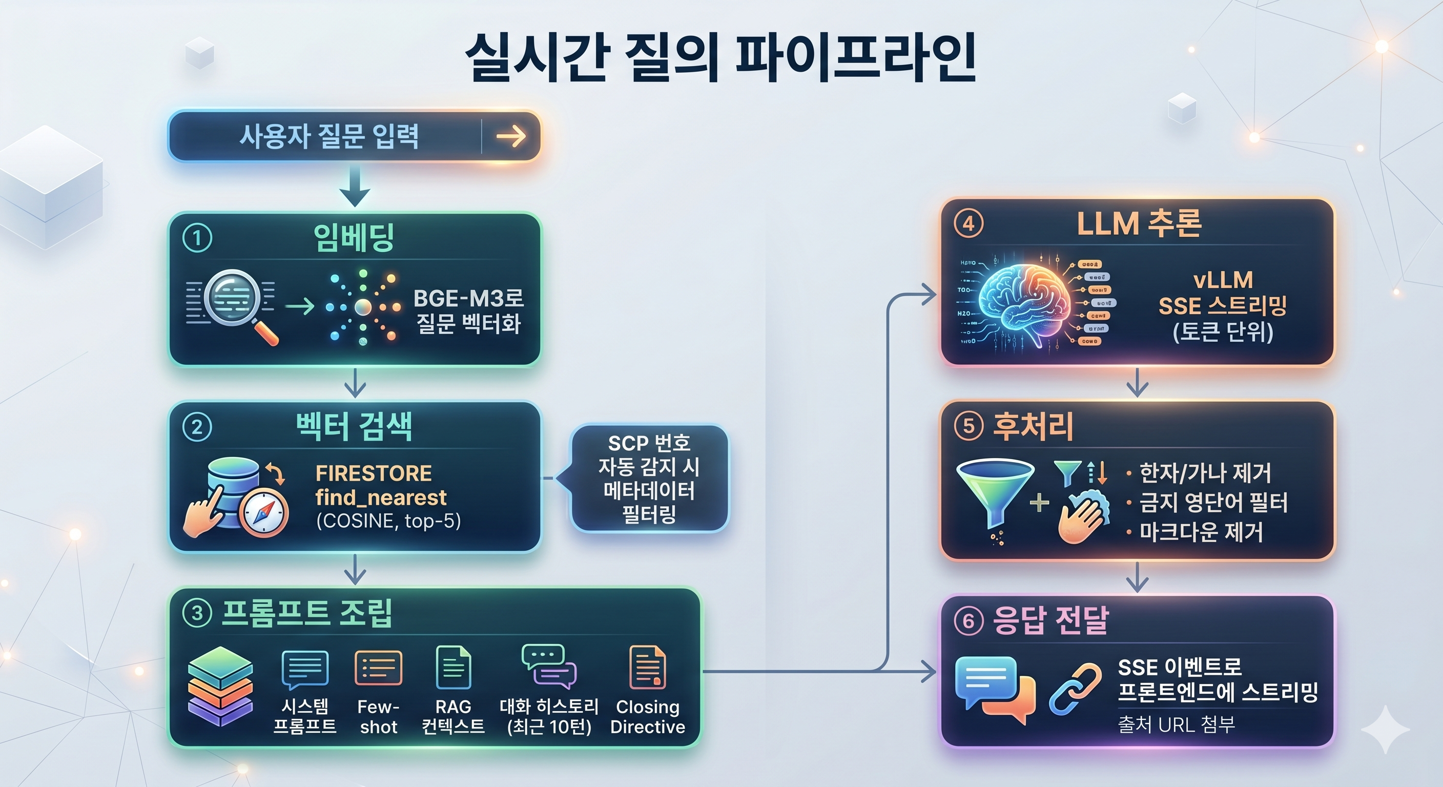 실시간 질의 파이프라인