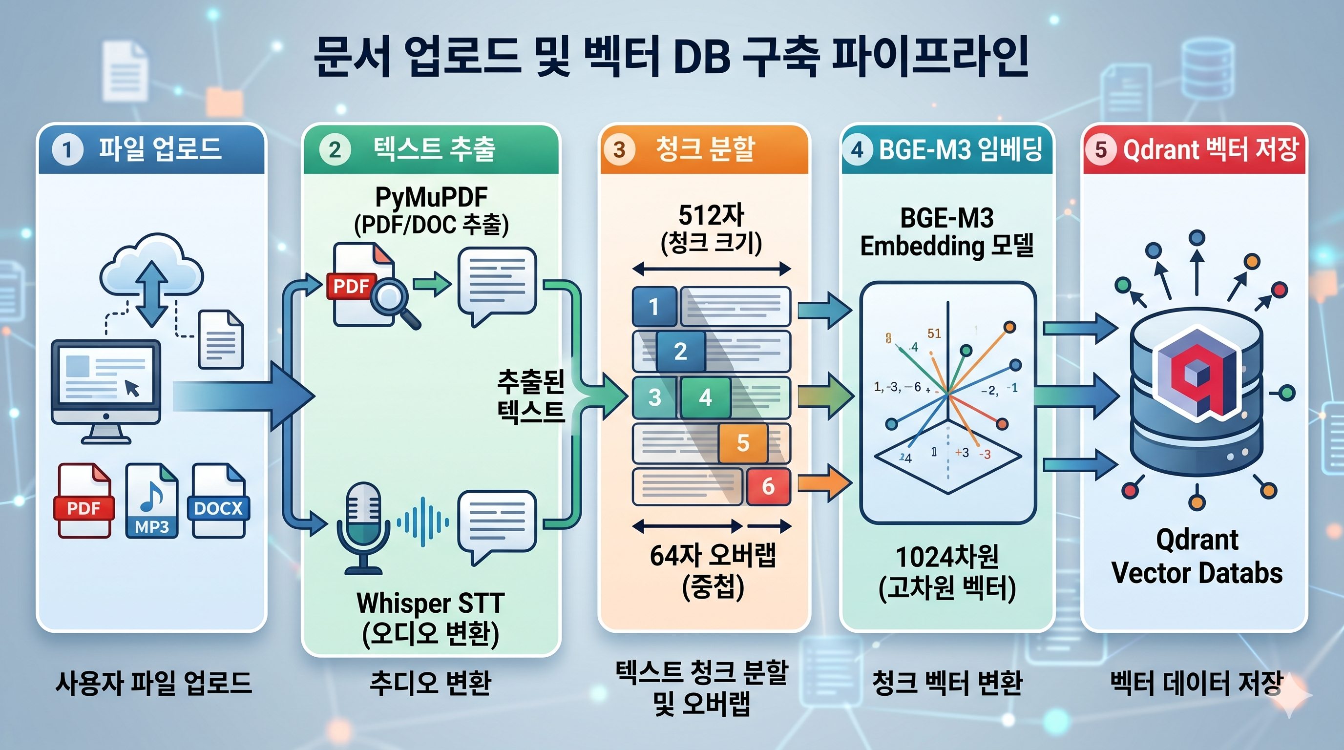 문서 업로드 파이프라인