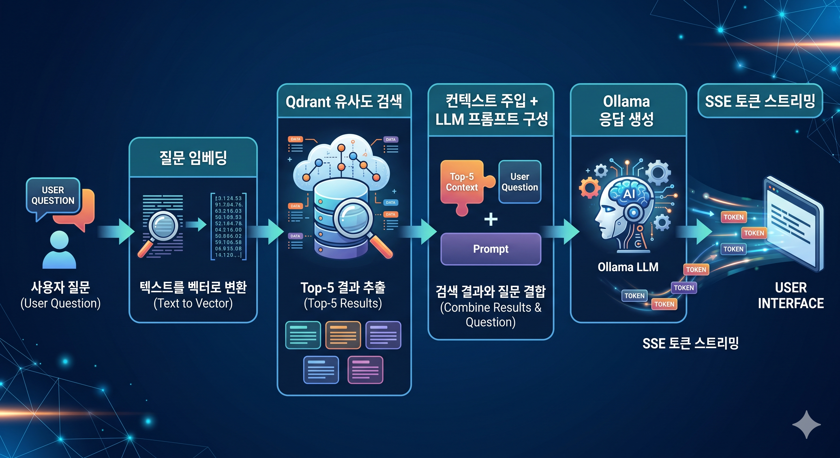 실시간 질의 파이프라인