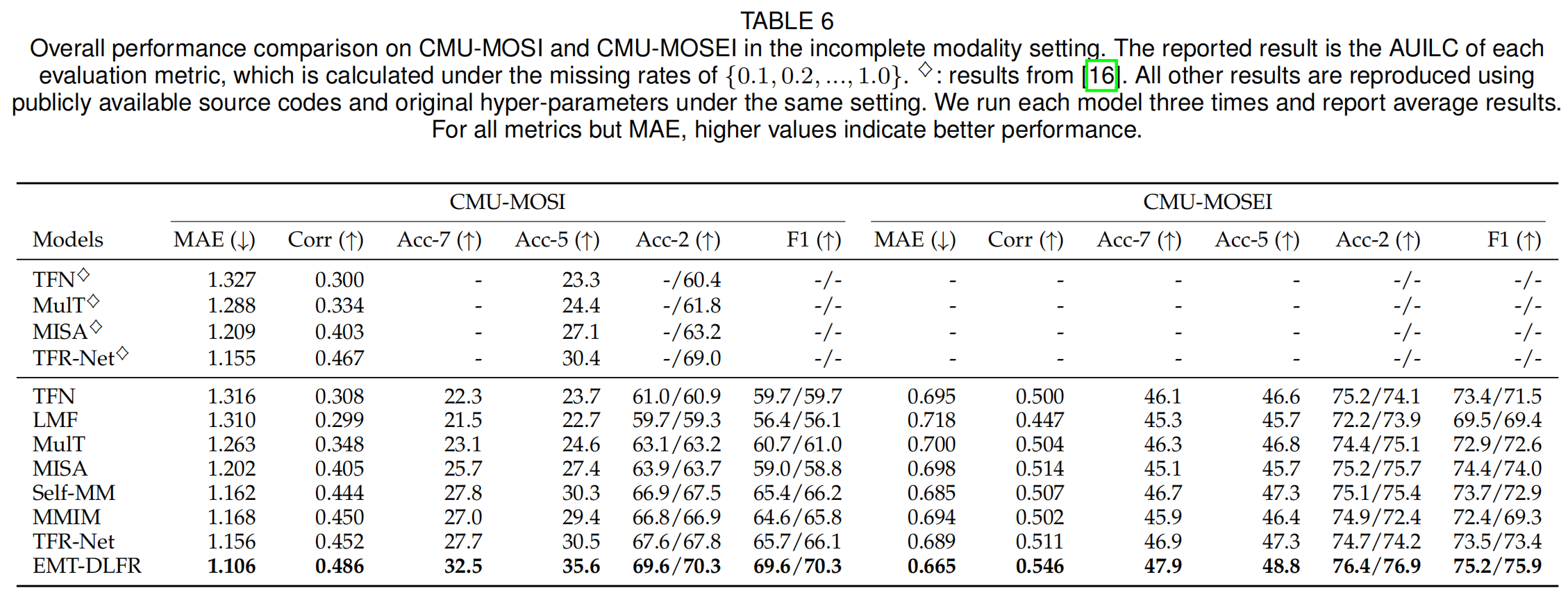 mosi_mosei_incomplete_table