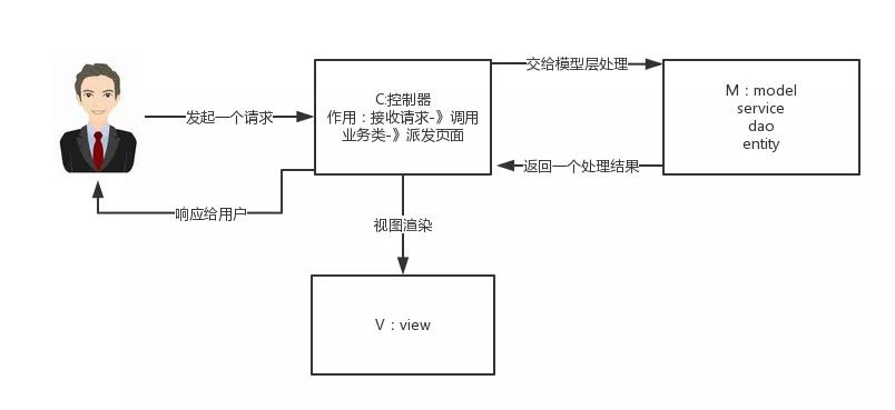 MVC模式原理图