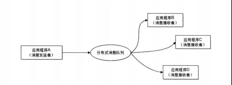 生产者消费者模式