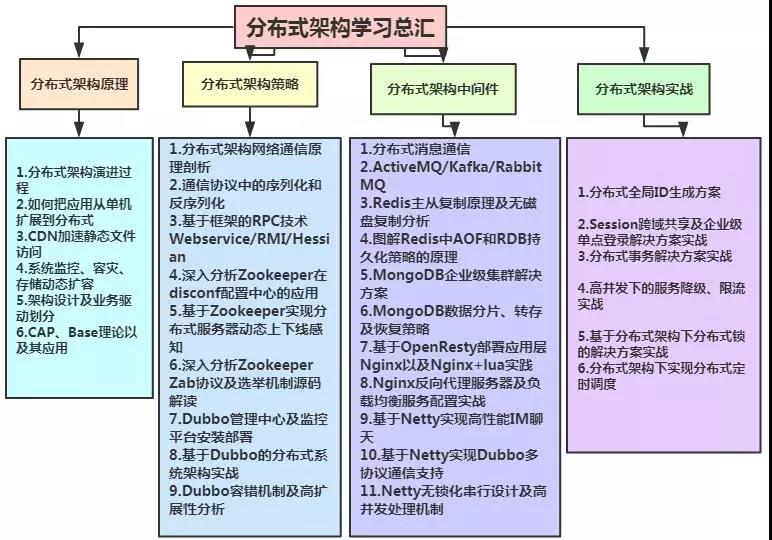 分布式架构