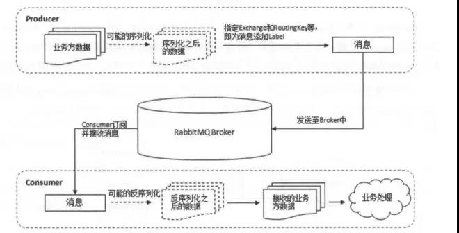 RabbitMQ使用流程
