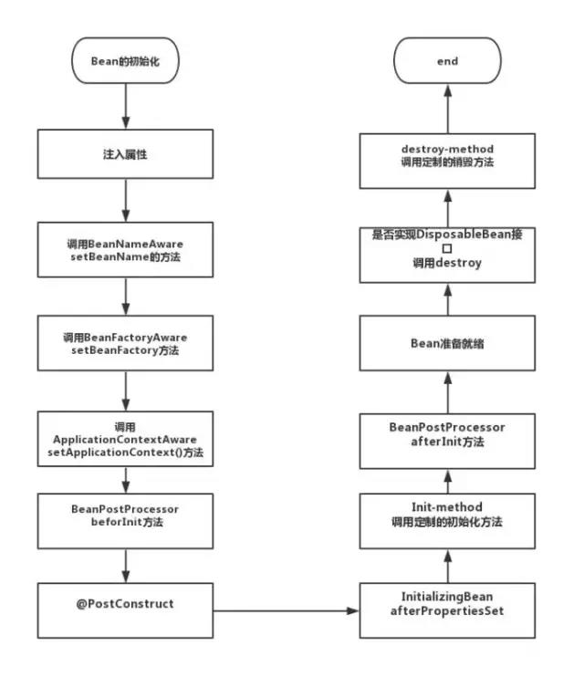 Spring的声明周期