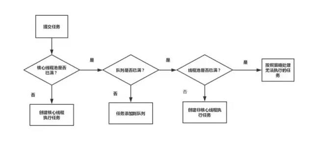 线程池执行流程