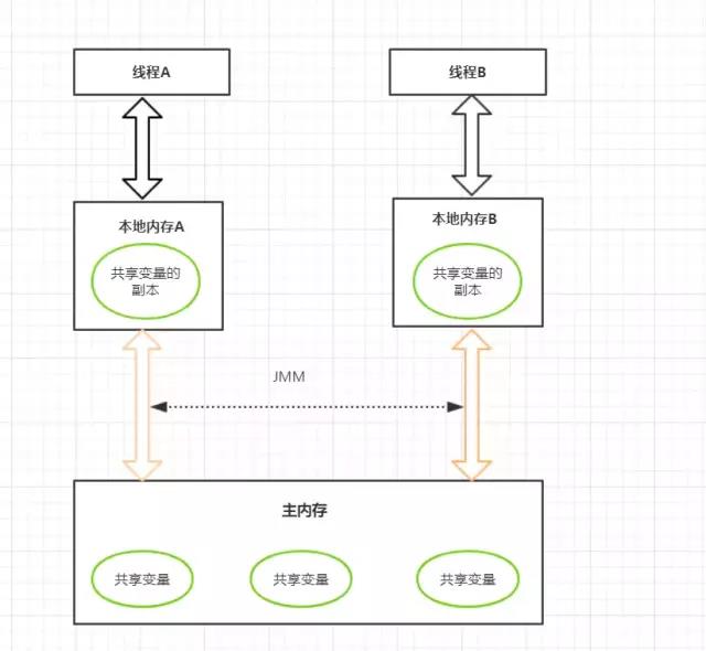 Java内存模型