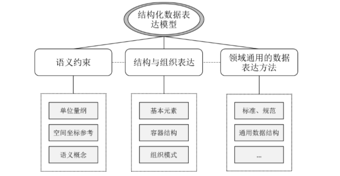 结构化表达模型