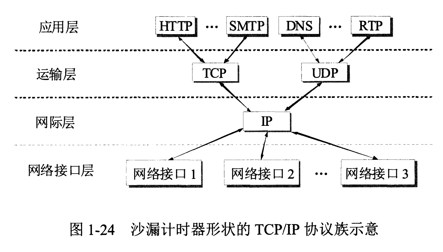 TCP/TP协议族