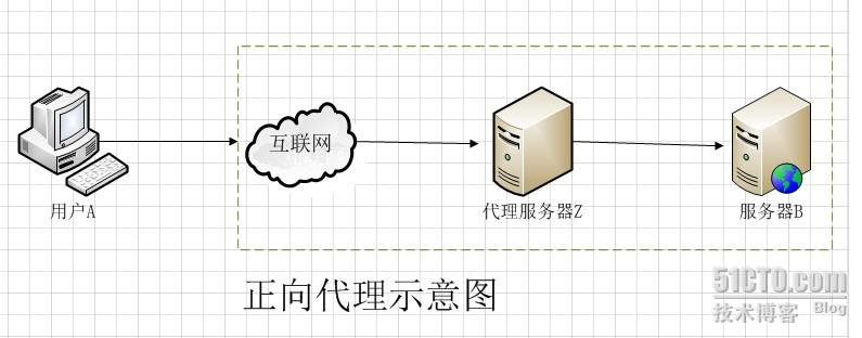 正向代理