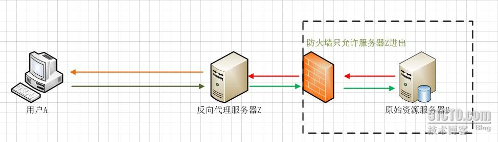 反向代理