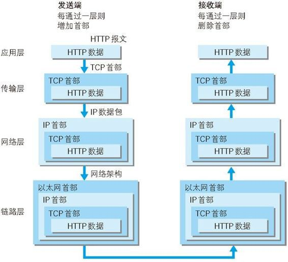 HTTP请求