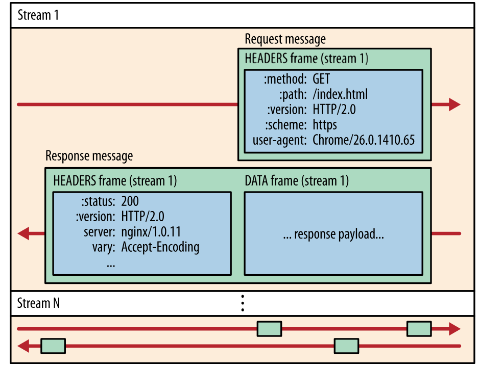 HTTP2.0通信