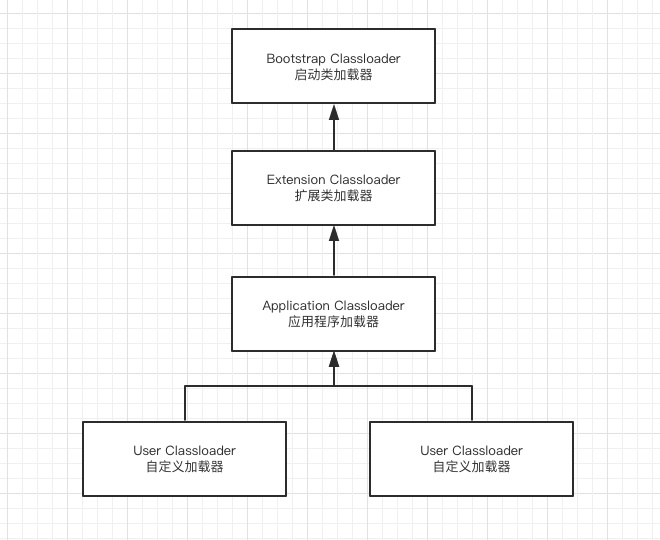 双亲委派模式图