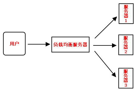 服务器端负载均衡