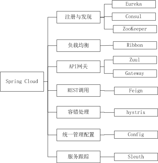 功能划分