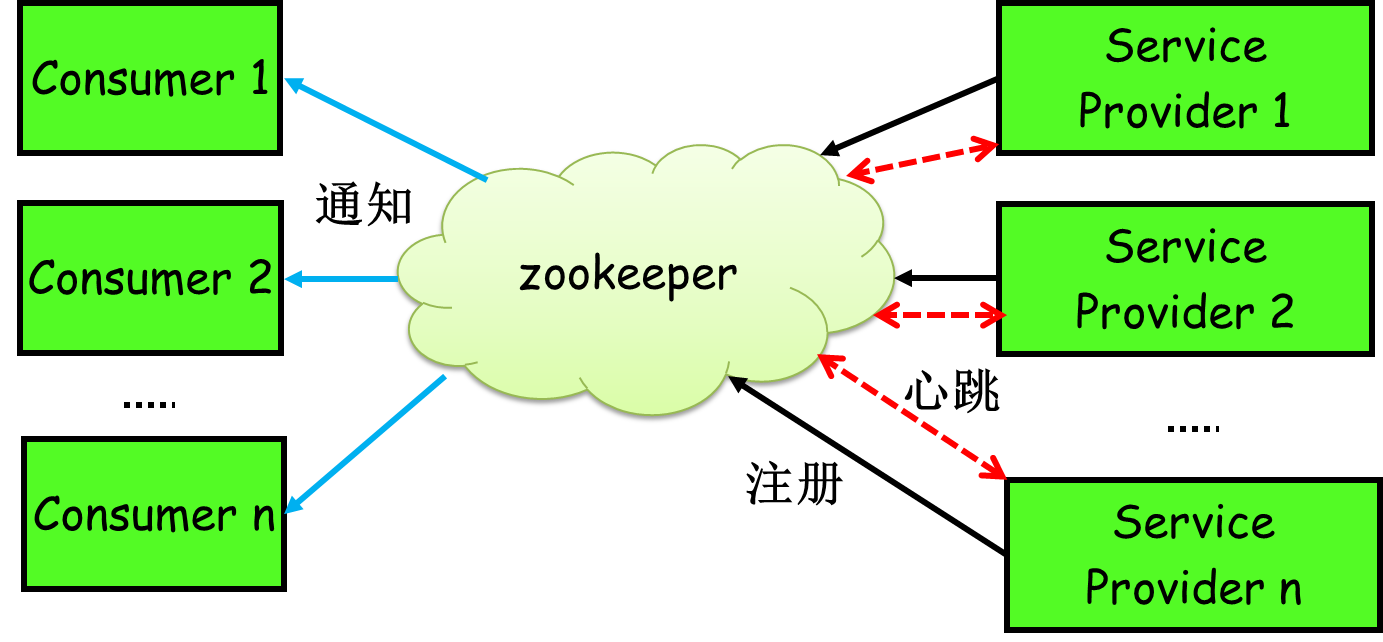 zookeeper