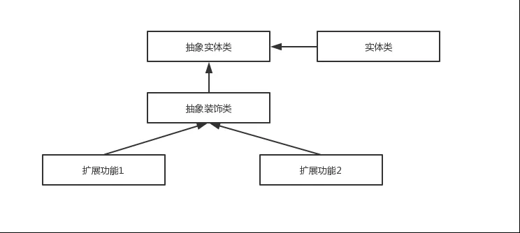 装饰器模式