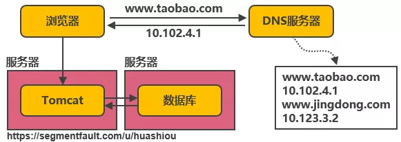 分开部署