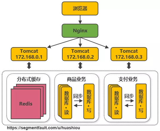 业务分库