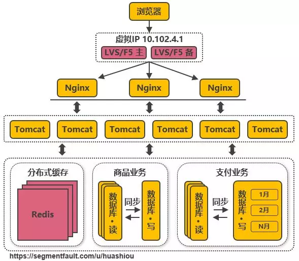 LVS或F5来使多个Nginx负载均衡