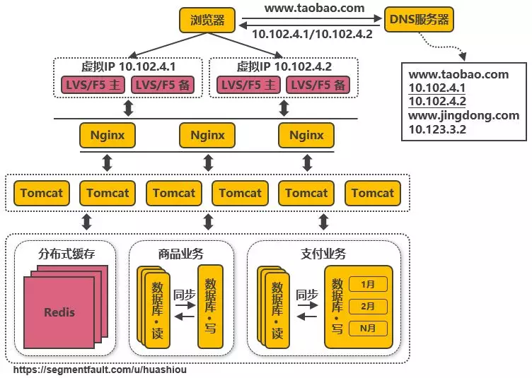 DNS轮询