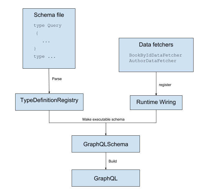 Overall the process of creating a GraphQL and GraphQLSchema instance looks like this