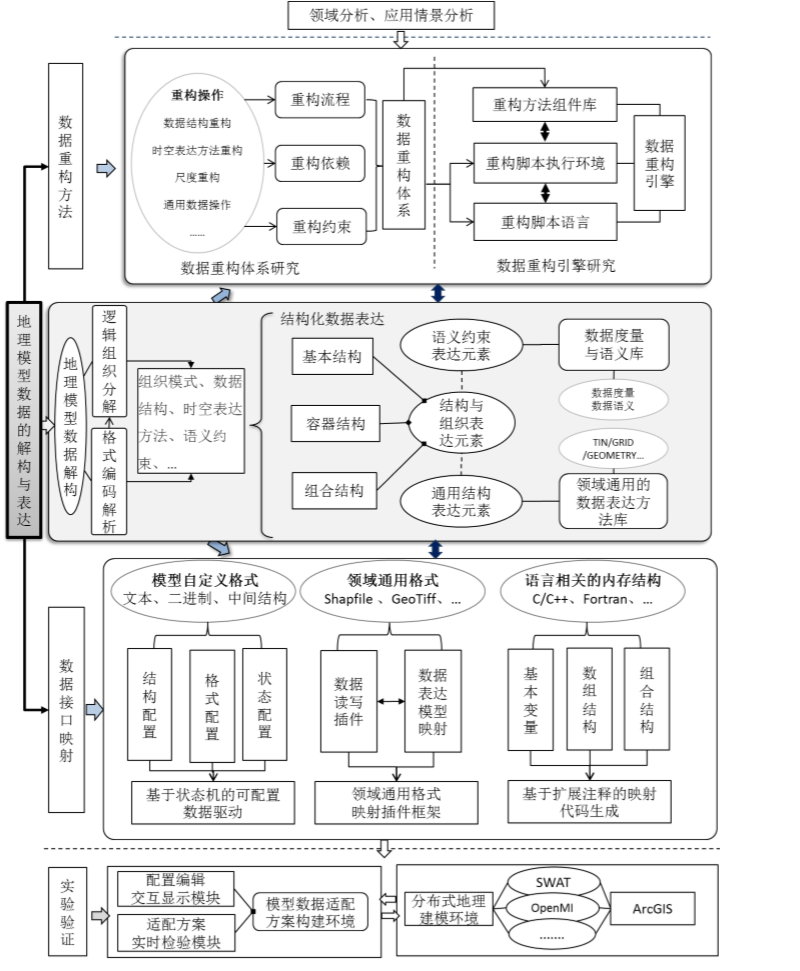 技术路线