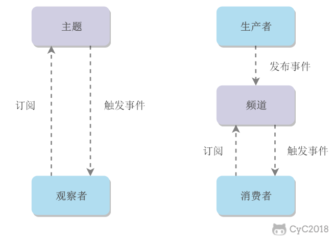 区别