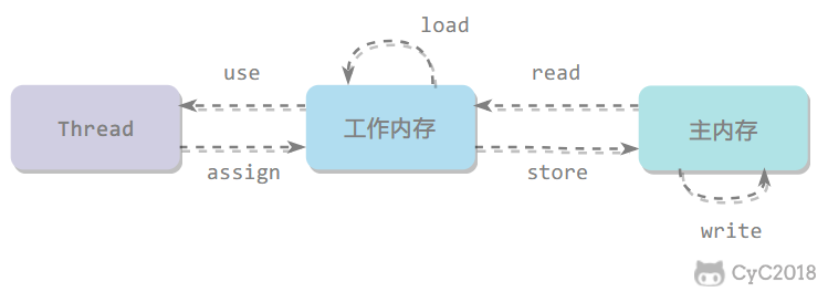 内存间交互操作