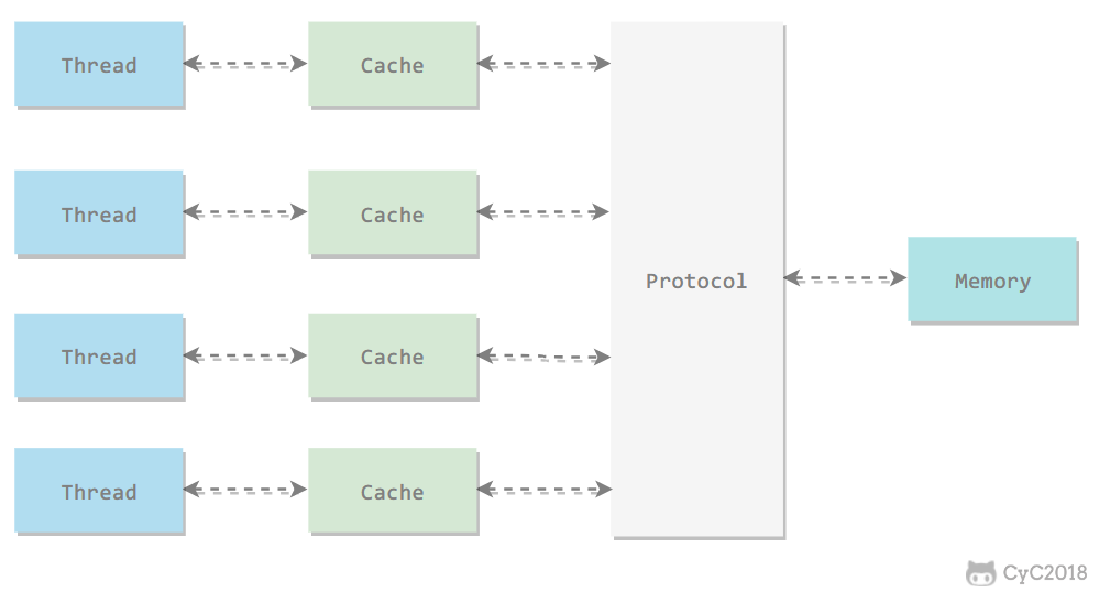 protocol