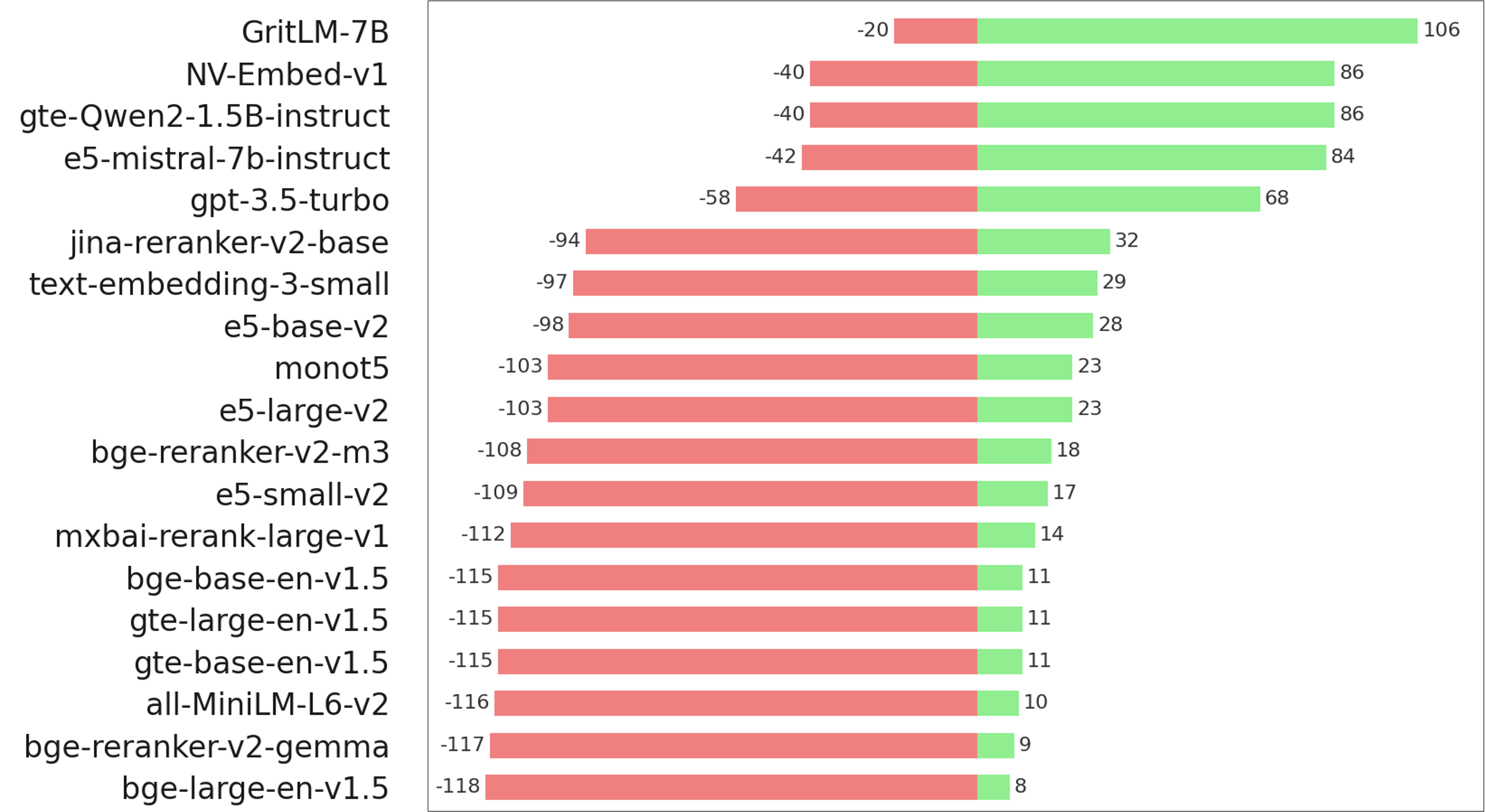 Evaluation results on MAIR compare model performance with and without instructions.