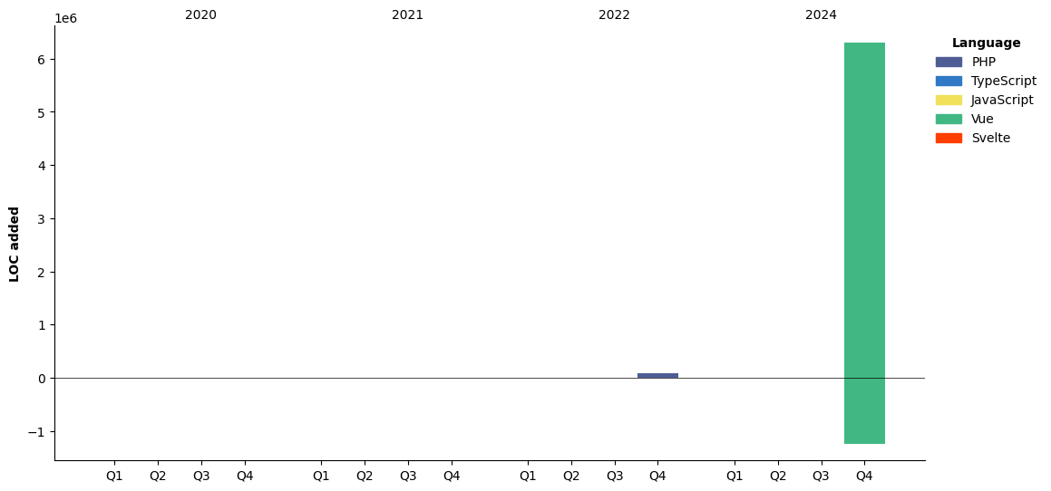 Lines of Code chart