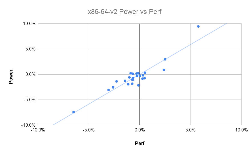 x86-64-v2 Power vs Perf