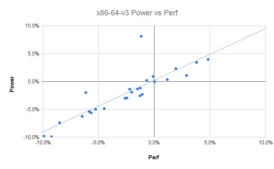 x86-64-v3 Power vs Perf
