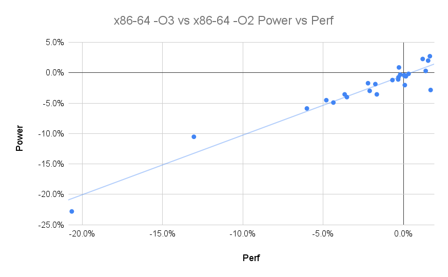 x86-64 -O3 vs x86-64 -O2 Power vs Perf