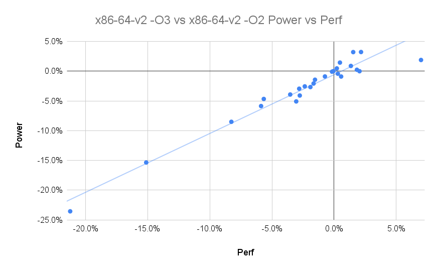 x86-64-v2 -O3 vs x86-64-v2 -O2 Power vs Perf