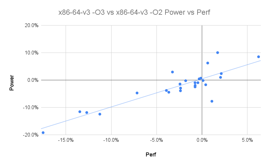x86-64-v3 -O3 vs x86-64-v3 -O2 Power vs Perf