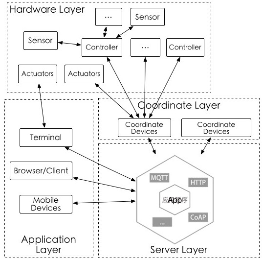 IoT Struct