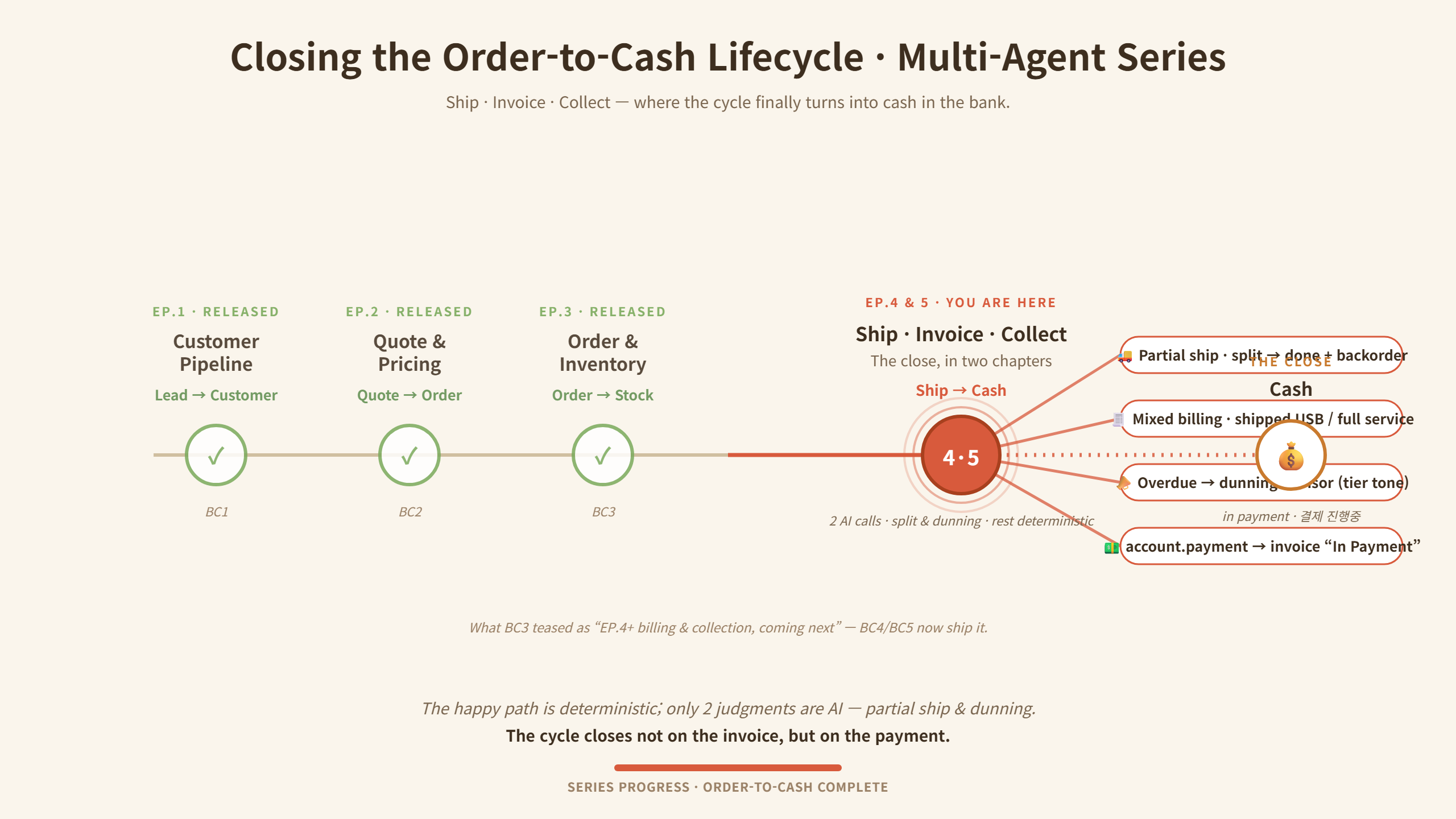 Order-to-Cash lifecycle — Lead → Quote → Order/Inventory → Ship · Invoice · Collect, closing on cash. The happy path is deterministic; only two judgments are AI: partial-shipment split and dunning.