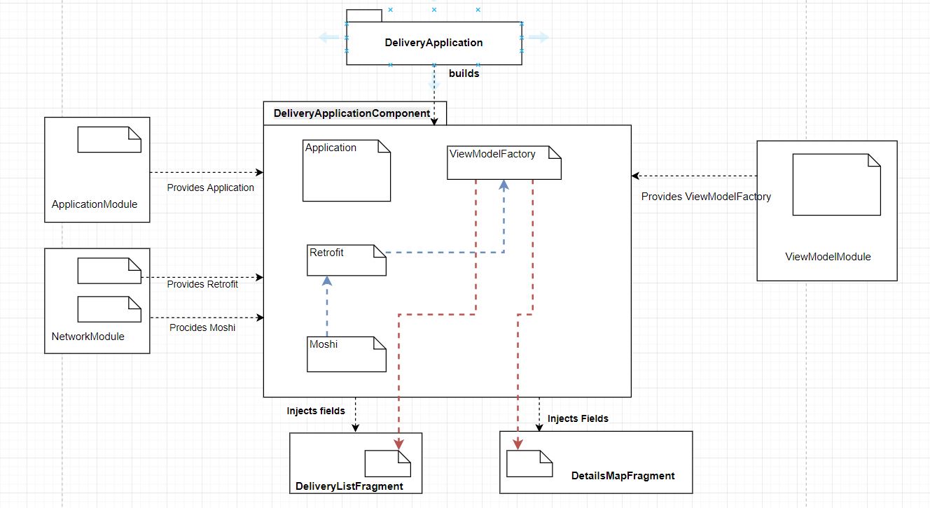 Dagger2 dependency diagram