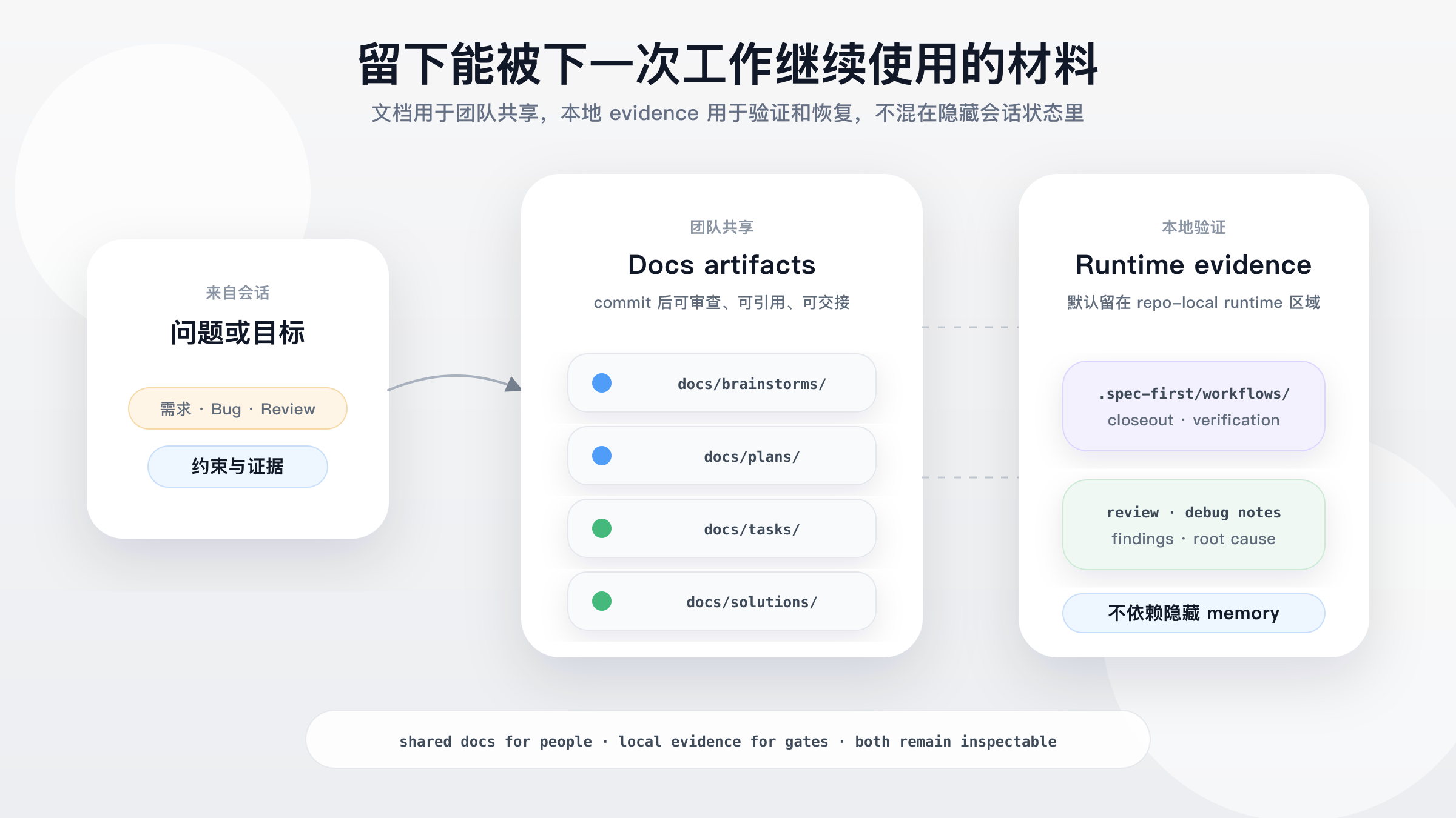 spec-first artifact trail: requirements, plans, tasks, local work evidence, review/debug notes, and learnings stay with the repository context