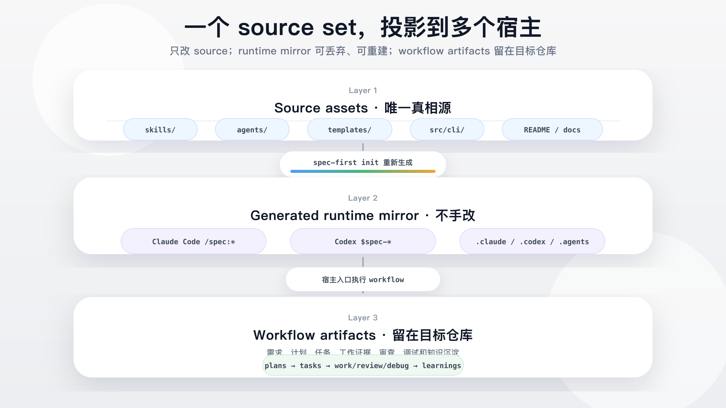 spec-first runtime model: source assets regenerated by spec-first init into Claude Code and Codex host runtime, producing workflow artifacts