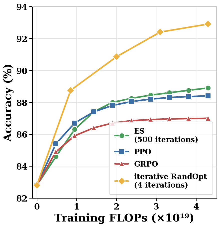 OLMo-3-7B on GSM8K: accuracy vs FLOPs, iterative RandOpt vs ES