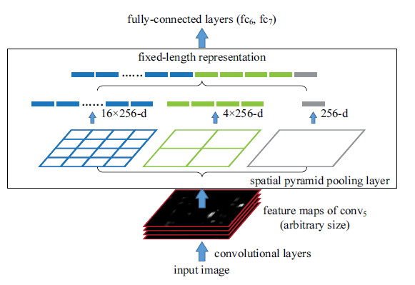 SPP Layer